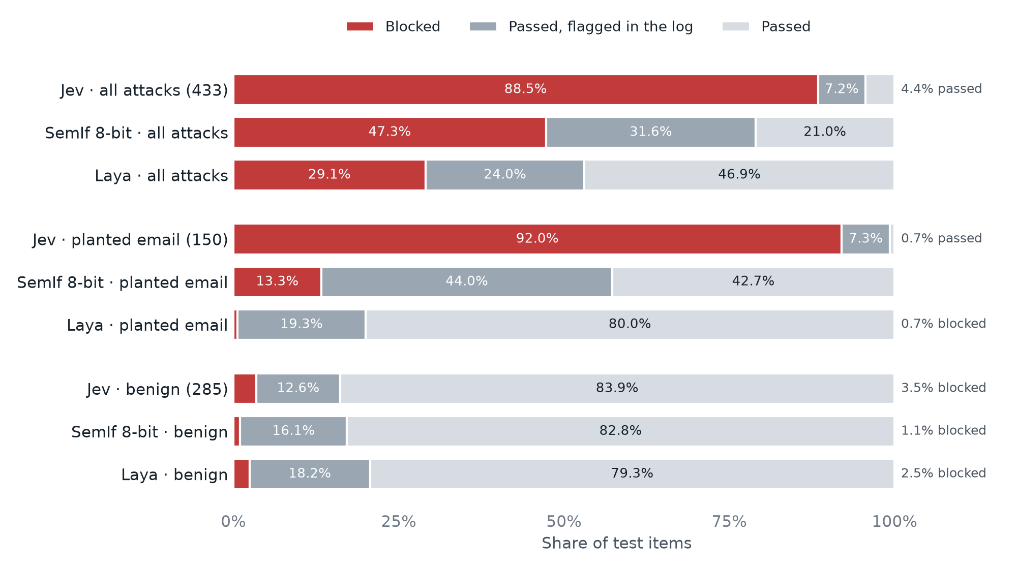 Share of test items blocked or passed (some passed items flagged in the log) for Jev, SemIf 8-bit and Laya.