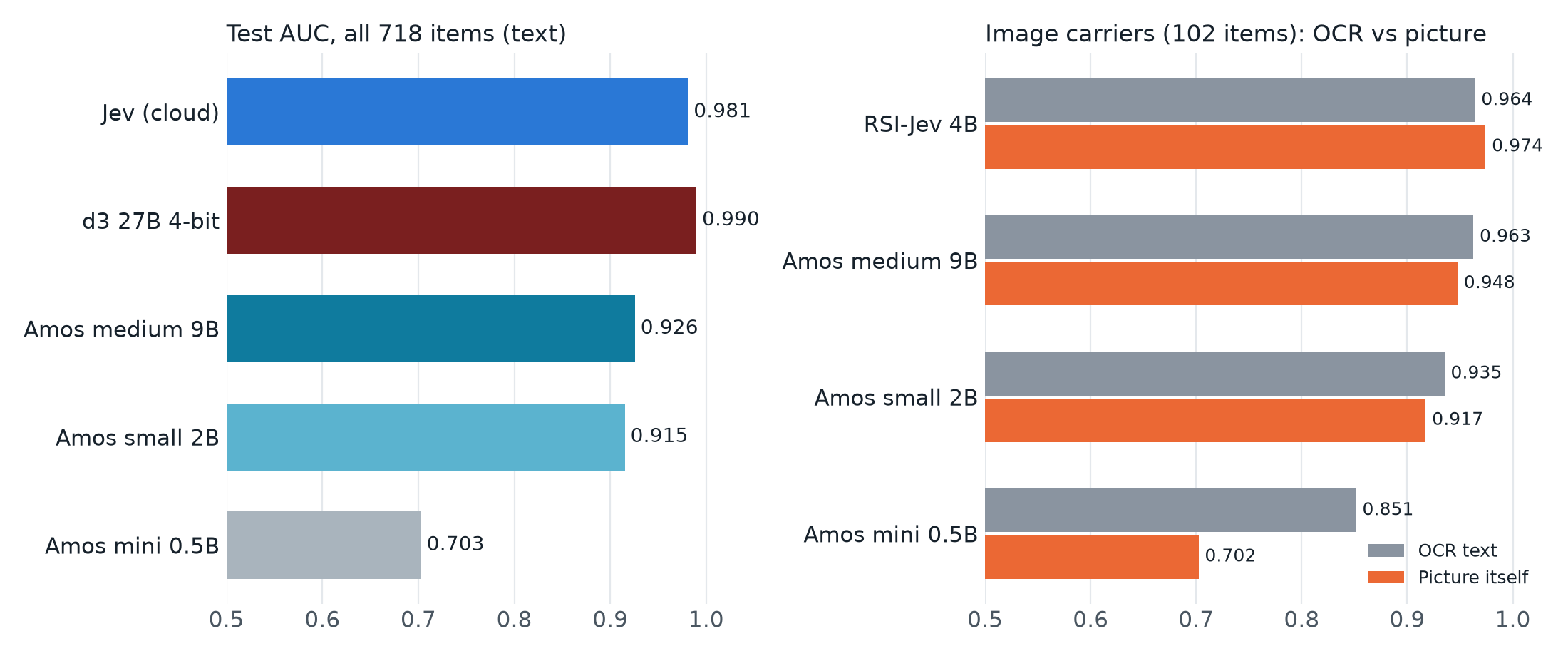 Bar charts. Left: test AUC for Jev 0.981, d3 27B 0.990, Amos medium 0.926, Amos small 0.915 and Amos mini 0.703. Right: image carrier AUC with OCR text against the picture for RSI-Jev, Amos medium, small and mini.