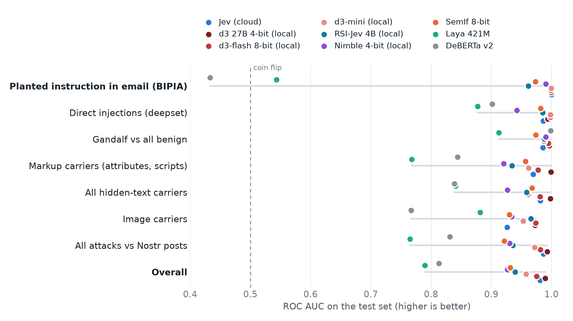 ROC AUC per slice for Jev, d3 27B 4-bit, d3-flash 8-bit, d3-mini, RSI-Jev v6.1-VL 4B, Nimble 4-bit, SemIf Qwen3.5-4B 8-bit, Laya 421M and DeBERTa v2 on the test set.