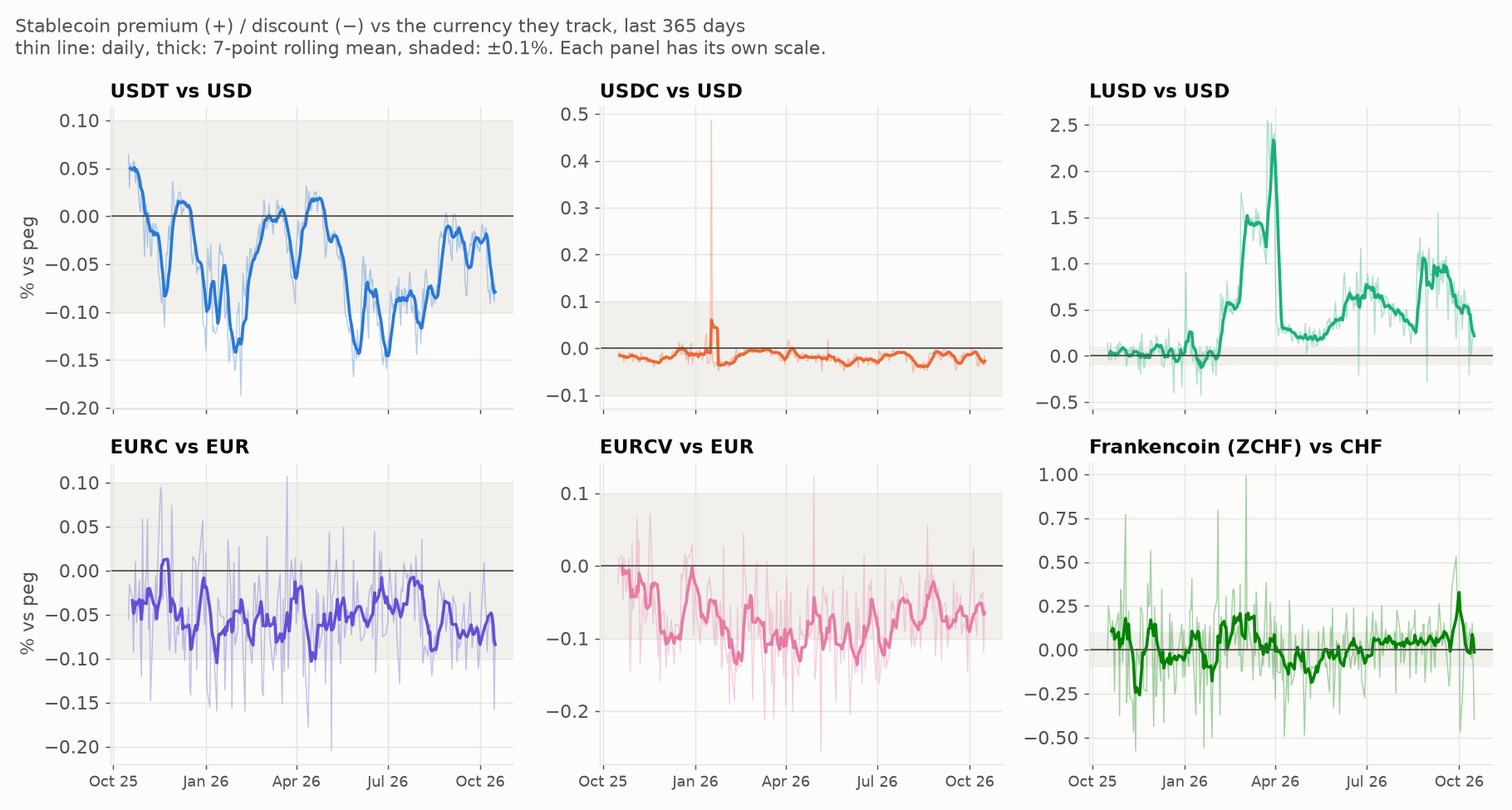 Six small line charts of the daily premium or discount of USDT, USDC, LUSD, EURC, EURCV and Frankencoin versus their peg currency over the last 365 days.
