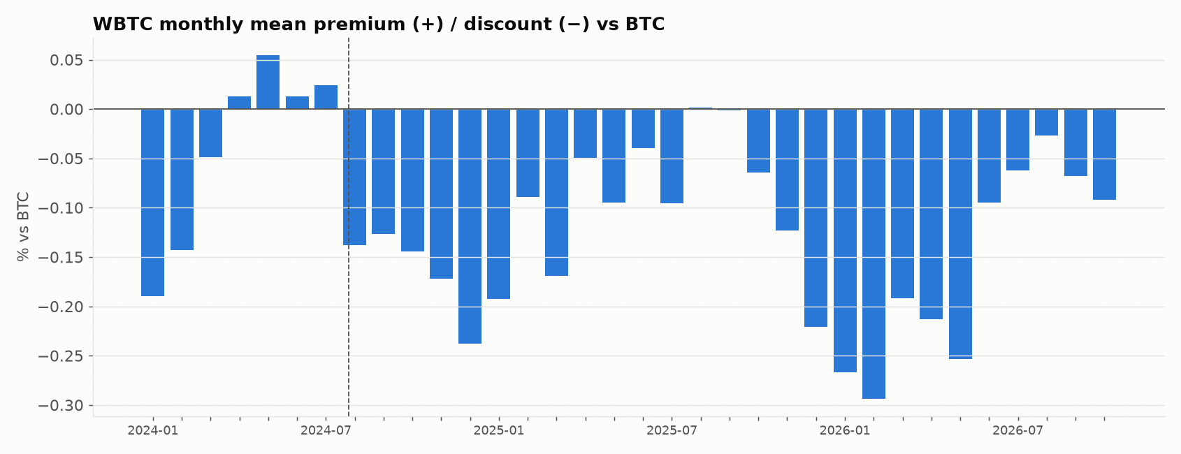 Bar chart of WBTC's monthly mean premium or discount versus BTC from January 2024 to October 2026.