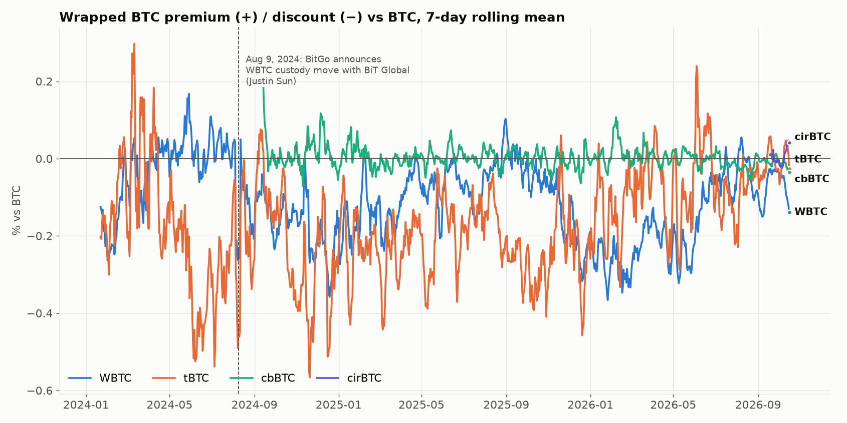 Line chart of the 7-day rolling premium or discount of WBTC, tBTC, cbBTC and cirBTC versus BTC from January 2024 to October 2026.