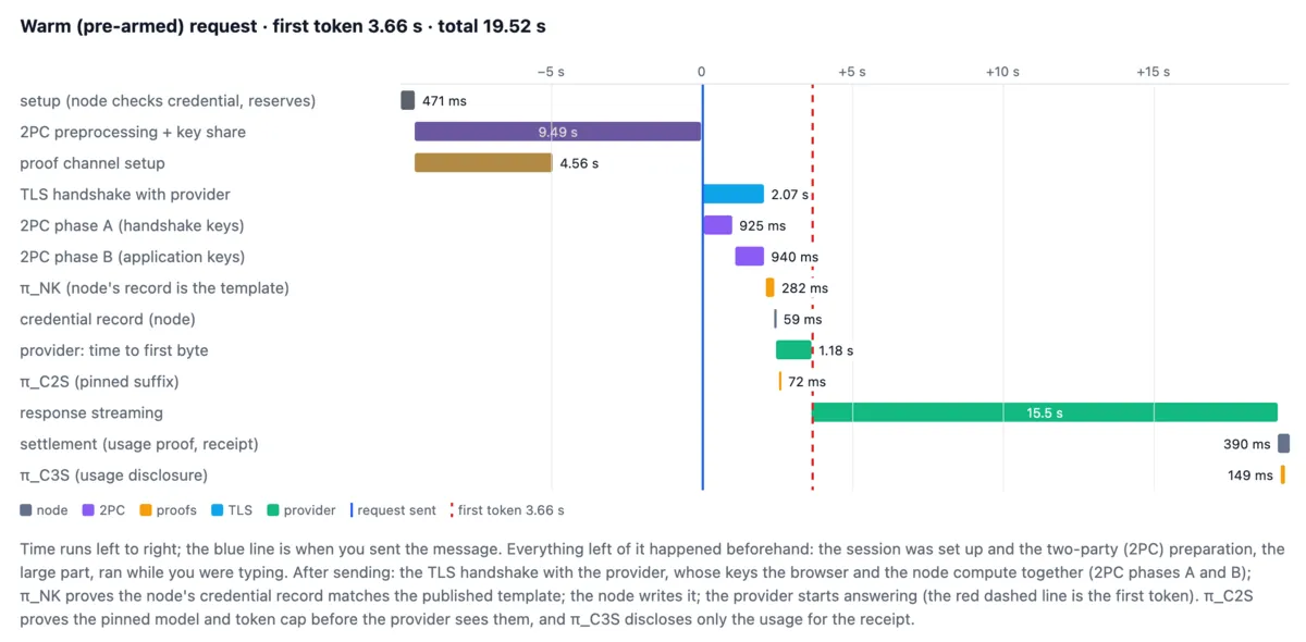 Timeline of a prepared confidential request: setup, 2PC preprocessing (9.49 s) and proof channel setup (4.56 s) before the send line; after it the TLS handshake with 2PC phases A and B, the proofs, the provider's first token at 3.66 s, 15.5 s of streaming and settlement.