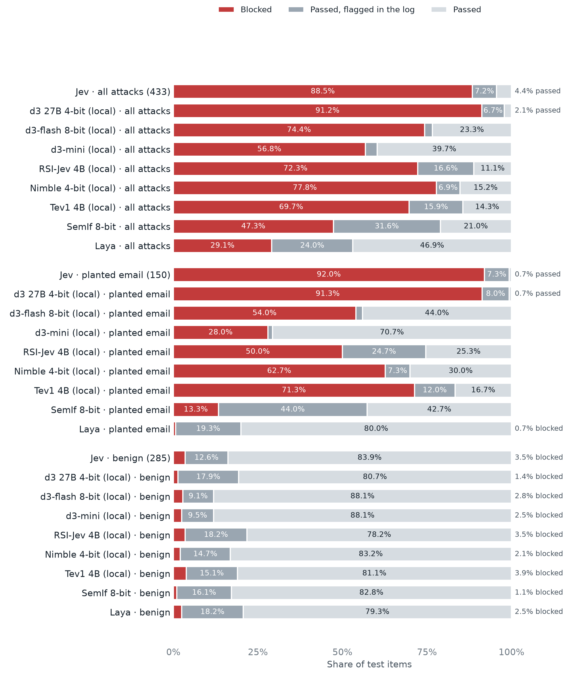 Share of test items blocked or passed (some passed items flagged in the log) for Jev, d3 27B 4-bit, d3-flash 8-bit, d3-mini, RSI-Jev 4B, Nimble 4-bit, Tev1 4B, SemIf 8-bit and Laya.